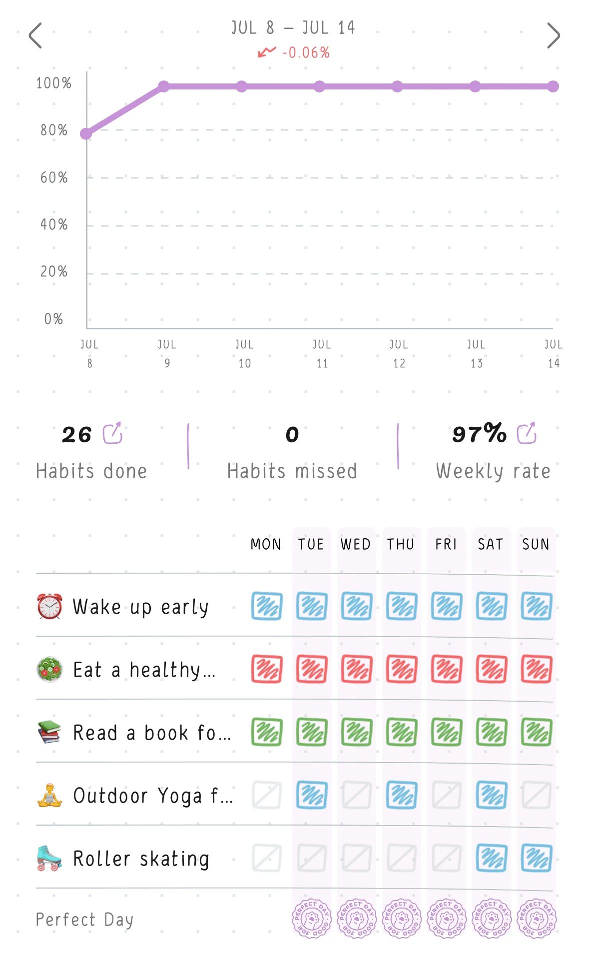 The Weekly and Yearly Statistics for July on the Hizo app with summer habits.