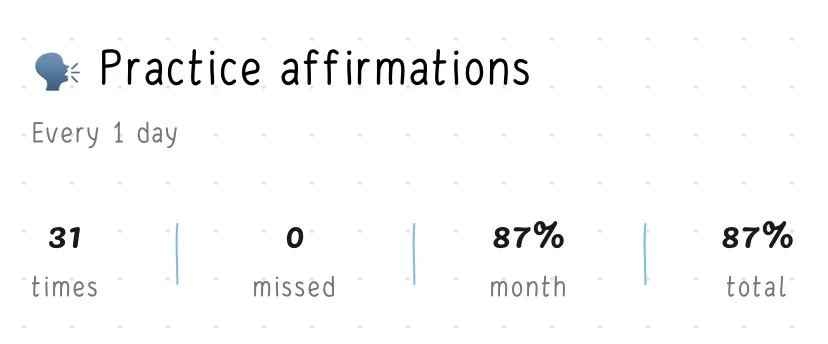 Screenshot of the Practice affirmatios habit from the Hizo app.
